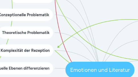 Mind Map: Emotionen und Literatur