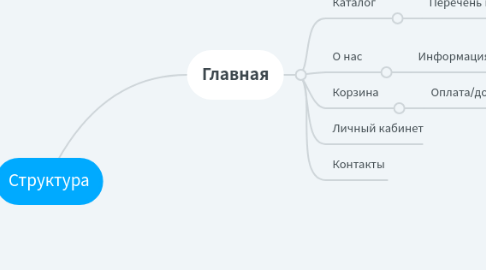 Mind Map: Структура