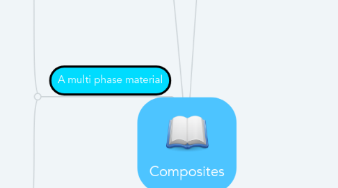 Mind Map: Composites