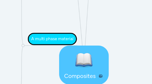 Mind Map: Composites