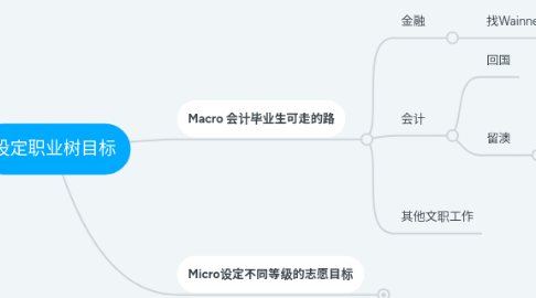 Mind Map: 设定职业树目标