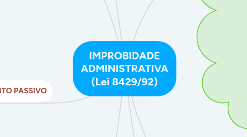 Mind Map: IMPROBIDADE ADMINISTRATIVA (Lei 8429/92)