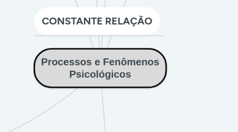 Mind Map: Processos e Fenômenos Psicológicos