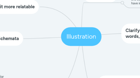 Mind Map: Illustration