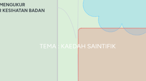 Mind Map: TEMA : KAEDAH SAINTIFIK