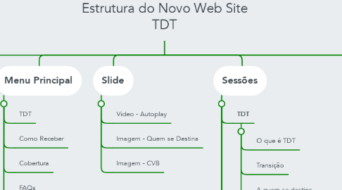 Mind Map: Estrutura do Novo Web Site TDT