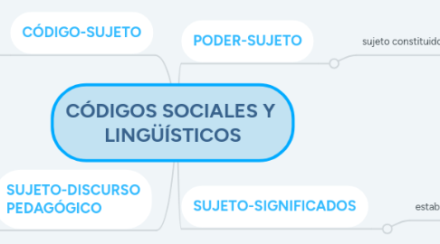 Mind Map: CÓDIGOS SOCIALES Y LINGÜÍSTICOS