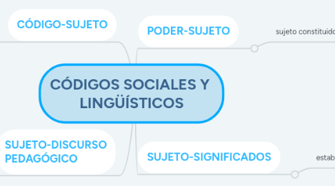 Mind Map: CÓDIGOS SOCIALES Y  LINGÜÍSTICOS