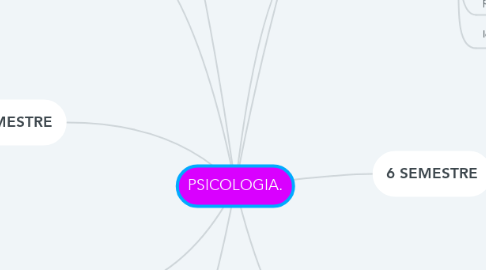 Mind Map: PSICOLOGIA.
