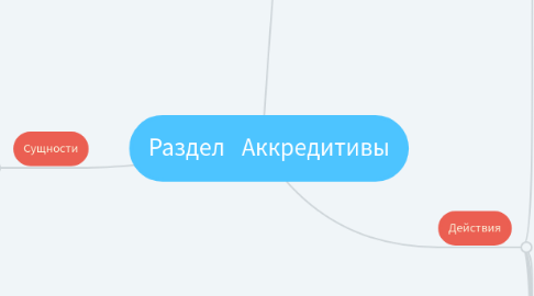 Mind Map: Раздел Аккредитивы