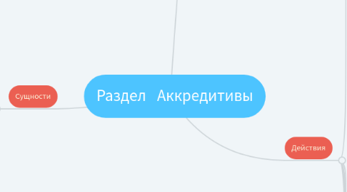 Mind Map: Раздел   Аккредитивы