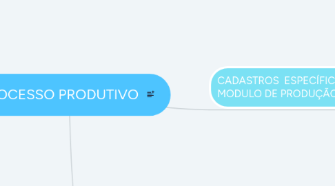 Mind Map: PROCESSO PRODUTIVO