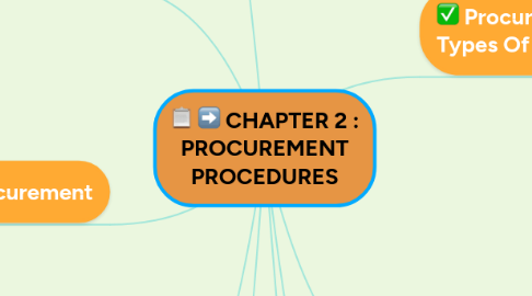 Mind Map: CHAPTER 2 : PROCUREMENT PROCEDURES