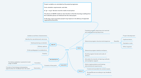 Mind Map: ADDIE