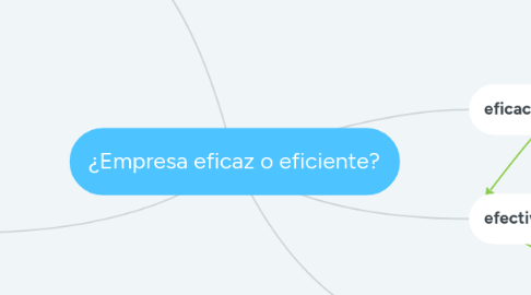 Mind Map: ¿Empresa eficaz o eficiente?