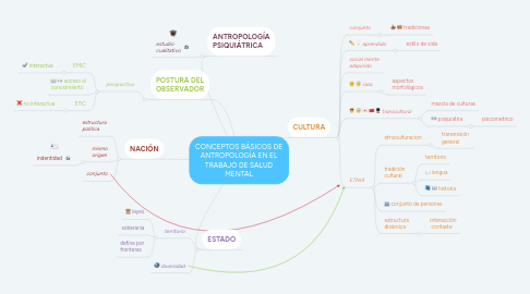 Mind Map: CONCEPTOS BÁSICOS DE ANTROPOLOGÍA EN EL TRABAJO DE SALUD MENTAL