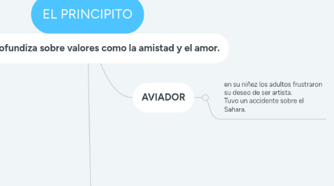 Mind Map: EL PRINCIPITO