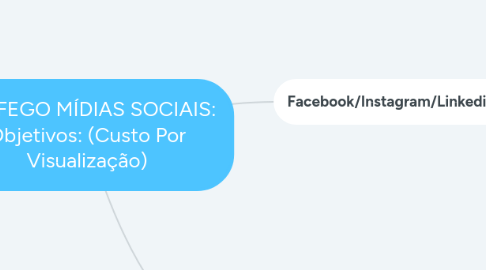 Mind Map: TRÁFEGO MÍDIAS SOCIAIS: Objetivos: (Custo Por Visualização)