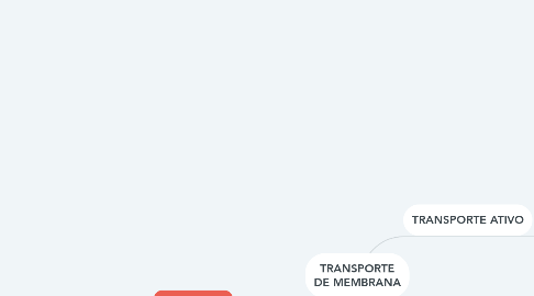 Mind Map: TRANSPORTE DE MEMBRANA