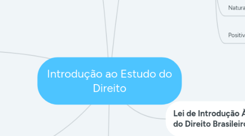 Mind Map: Introdução ao Estudo do Direito