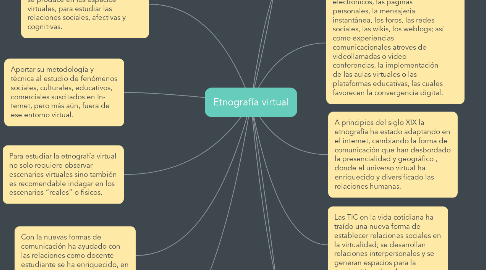 Mind Map: Etnografía virtual