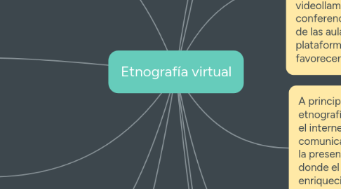 Mind Map: Etnografía virtual