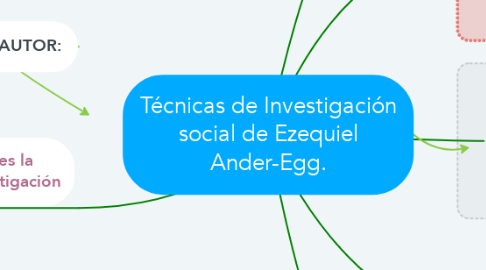 Mind Map: Técnicas de Investigación social de Ezequiel Ander-Egg.