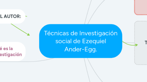 Mind Map: Técnicas de Investigación social de Ezequiel Ander-Egg.