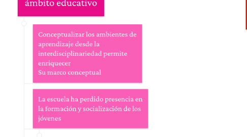 Mind Map: Ambientes de aprendizaje. Una aproximación conceptual. Jakeline Duarte Duarte