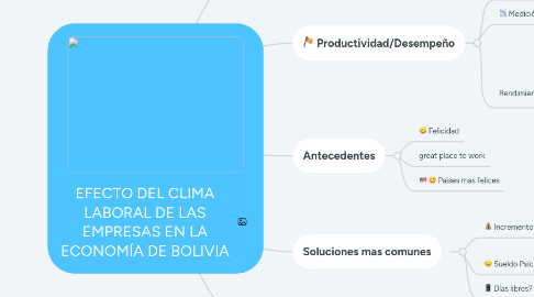 Mind Map: EFECTO DEL CLIMA LABORAL DE LAS EMPRESAS EN LA ECONOMÍA DE BOLIVIA