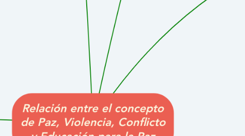 Mind Map: Relación entre el concepto de Paz, Violencia, Conflicto y Educación para la Paz