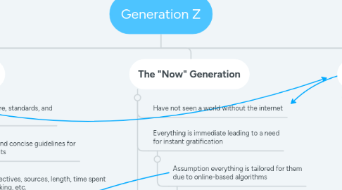 Mind Map: Generation Z