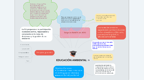 Mind Map: EDUCACIÓN AMBIENTAL