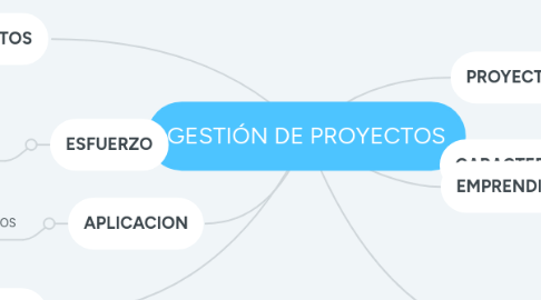 Mind Map: GESTIÓN DE PROYECTOS