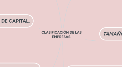 Mind Map: CLASIFICACIÓN DE LAS EMPRESAS.