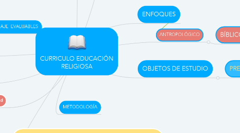 Mind Map: CURRICULO EDUCACIÓN RELIGIOSA
