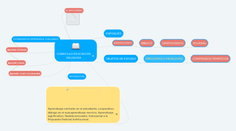 Mind Map: CURRICULO EDUCACIÓN RELIGIOSA