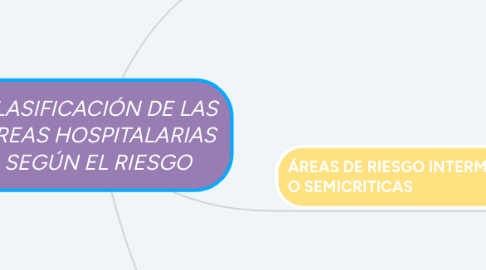 Mind Map: CLASIFICACIÓN DE LAS ÁREAS HOSPITALARIAS SEGÚN EL RIESGO