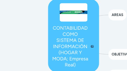 Mind Map: CONTABILIDAD COMO SISTEMA DE INFORMACIÓN (HOGAR Y MODA; Empresa Real)