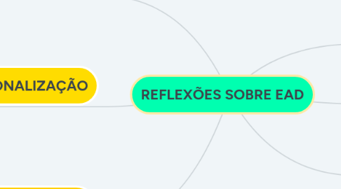 Mind Map: REFLEXÕES SOBRE EAD