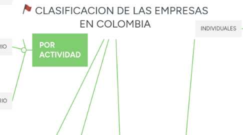 Mind Map: CLASIFICACION DE LAS EMPRESAS EN COLOMBIA