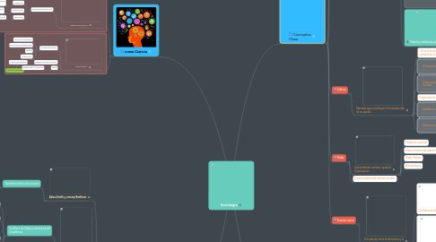 Mind Map: Sociología