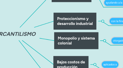 Mind Map: MERCANTILISMO