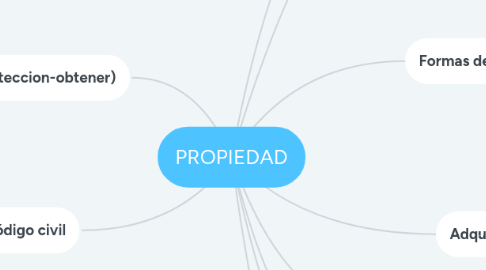 Mind Map: PROPIEDAD