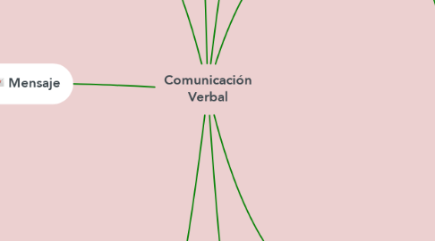 Mind Map: Comunicación Verbal