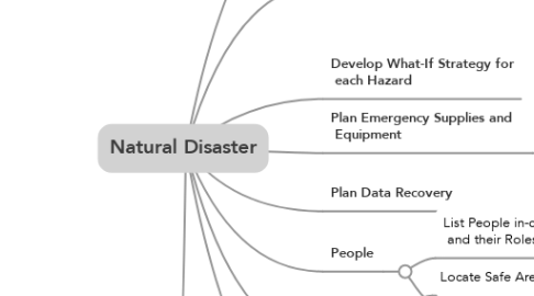 Mind Map: Natural Disaster