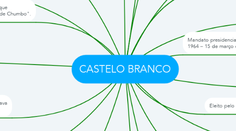Mind Map: CASTELO BRANCO