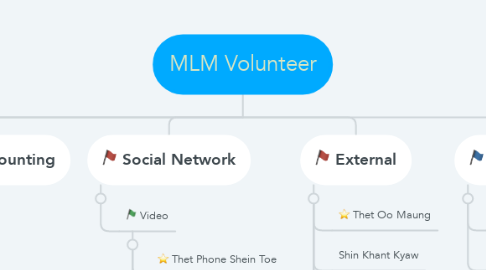Mind Map: MLM Volunteer
