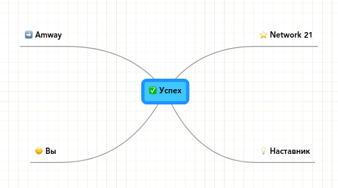 Mind Map: Успех