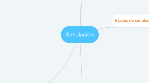 Mind Map: Simulacion